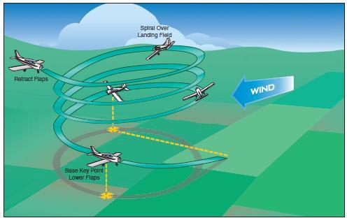 Remain over intended landing area